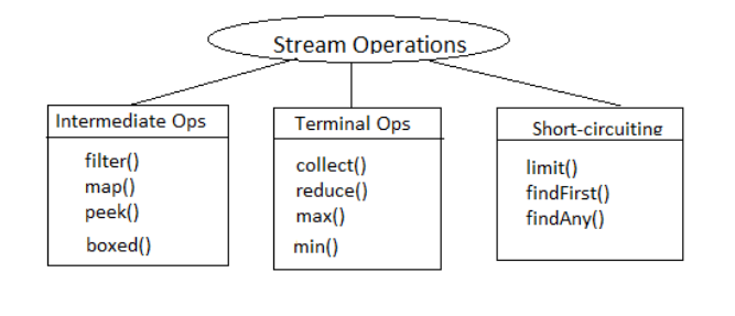 Stream Operations